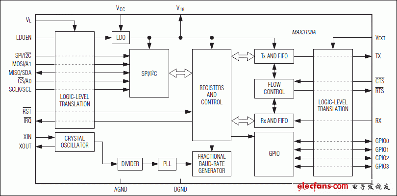 MAX3108A：功能框圖