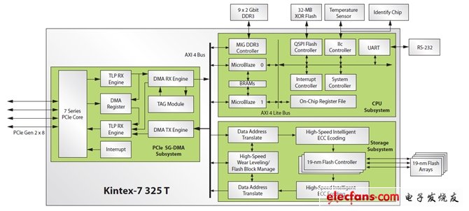 圖1：針對(duì)19nm NAND閃存PCIe SSD的Kintex-7SoC解決方案由三個(gè)子系統(tǒng)組成：CPU、存儲(chǔ)和PCIe SG-DMA。(電子系統(tǒng)設(shè)計(jì))