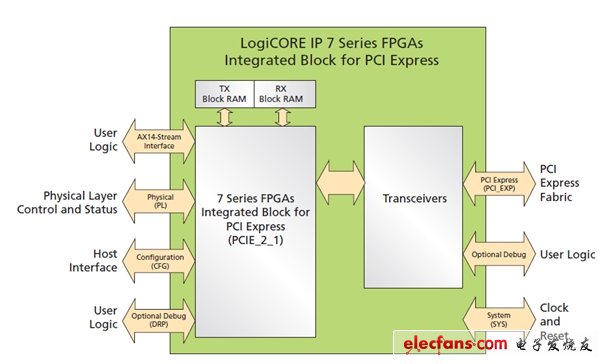 圖2：PCI Express硬核頂層的功能模塊與接口。(電子系統(tǒng)設(shè)計(jì))