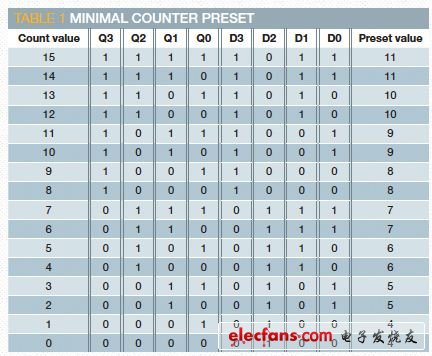 表1 最小計(jì)數(shù)器預(yù)置