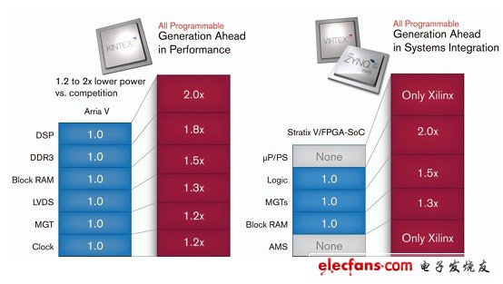 圖 3：賽靈思的 28nm FPGA 相對于競爭對手而言在性能和集成度方面領先了整整一代的水平。公司已經(jīng)根據(jù)規(guī)范推出了 All Programmable 器件，F(xiàn)PGA 量產(chǎn)器件還沒有勘誤表。