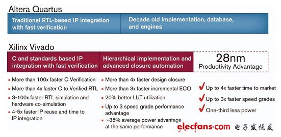 圖 4：賽靈思的 Vivado 為設(shè)計(jì)人員帶來一流的設(shè)計(jì)套件，大幅提升工作效率，顯著加速產(chǎn)品上市進(jìn)程。