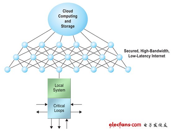 Figure 2. Systems will come to rely on cloud resources.圖2.系統(tǒng)會依靠云資源。