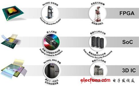 怎樣發(fā)現(xiàn)并滿足20nm節(jié)點(diǎn)市場(chǎng)需求？