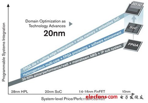 賽靈思技術(shù)戰(zhàn)略Road map曝光