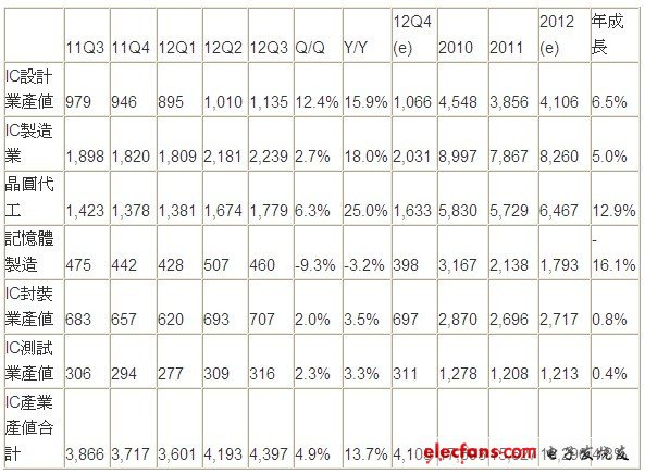 2012年第三季***IC產(chǎn)業(yè)產(chǎn)值統(tǒng)計(jì)及預(yù)估