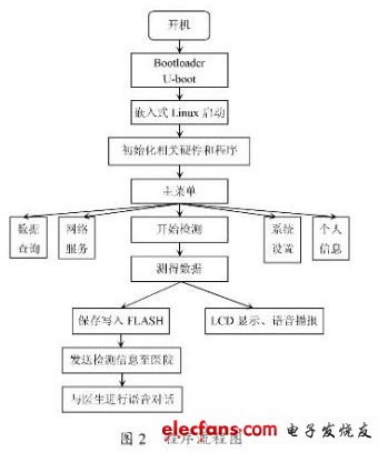 基于LPC3250的智能電子血壓計設(shè)計