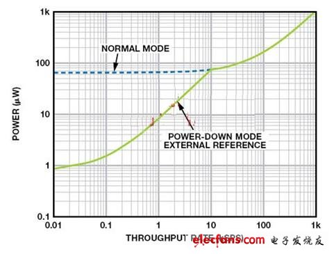 圖1. AD7091R ADC功耗與吞吐速率的關(guān)系