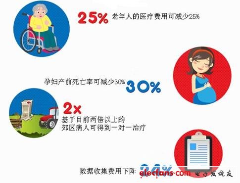 圖 醫(yī)療移動化的潛在市場價值