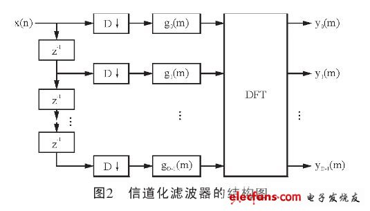 于DFT多相濾波器組的信道化高效結(jié)構(gòu)（電子發(fā)燒友網(wǎng)）