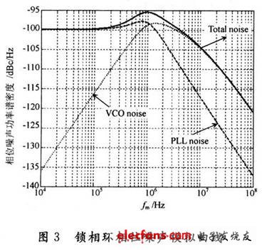 模擬的鎖相環(huán)相位噪聲曲線