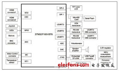 STM32F100VBT6評(píng)估板硬件方框圖
