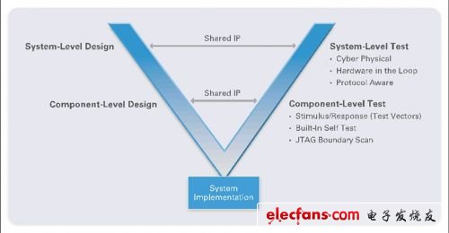 圖1. “V”框圖通常用于說明設(shè)計、實現(xiàn)和測試的理想流程