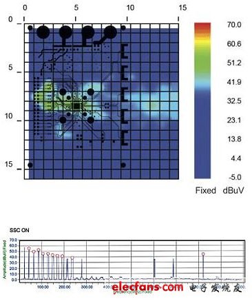 圖3:SSCG功能為“開”時的EMI輻射特性。