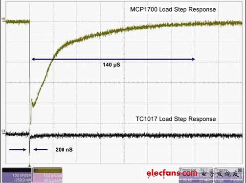 圖2:MCP1700與TC1017的LDO負(fù)載階躍響應(yīng)比較