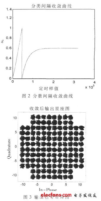 圖3 定時同步收斂后的輸出信號星座圖（電子發(fā)燒友網(wǎng)）