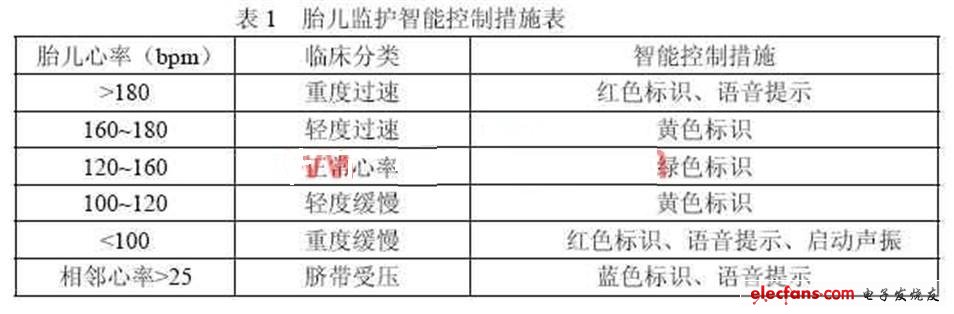 表1給出了智能胎兒監(jiān)護(hù)系統(tǒng)胎心率監(jiān)護(hù)值和智能控制對(duì)照表。