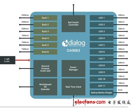 圖3：電源管理正從應(yīng)用處理器中的一項(xiàng)功能轉(zhuǎn)變?yōu)橐粋€(gè)獨(dú)立的外部PMIC，如Dialog提供的DA9063。(電子系統(tǒng)設(shè)計(jì))