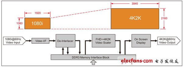 圖 2，可將四路高清輸入交錯為 4K 顯示的顯示 TDP 縮放器參考設(shè)計