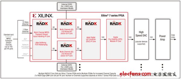 圖 3，邊緣QAM TDP參考設(shè)計對每個/多個7系列FPGA使用多個RADX IP核集，以增大通道容量