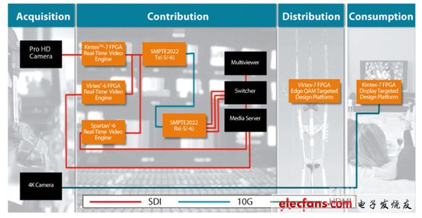 圖 1，賽靈思的端到端平臺從專業(yè)視頻的攝制到交付給最終消費(fèi)者，貫穿整個開發(fā)鏈條，為廣播工程師提供支持