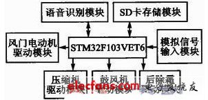 語(yǔ)音識(shí)別汽車空調(diào)控制系統(tǒng)結(jié)構(gòu)