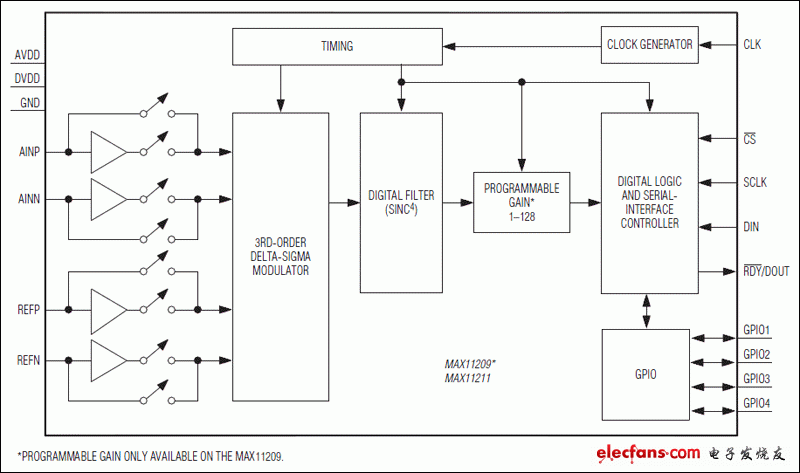 MAX11209、MAX11211：功能框圖