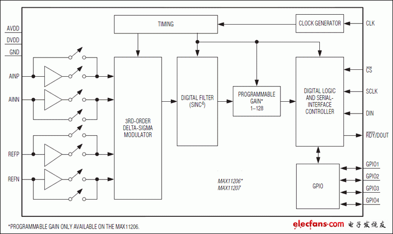 MAX11206、MAX11207：功能框圖