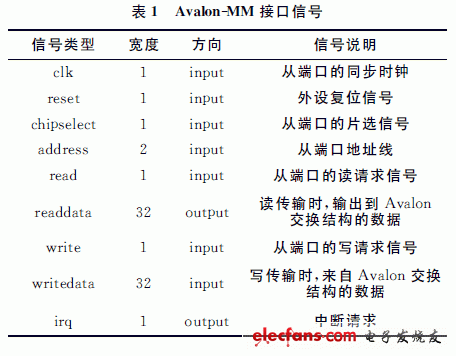 Avalon-MM定義了一組接口信號(hào)和總線時(shí)序，具體的接口信號(hào)見(jiàn)表1