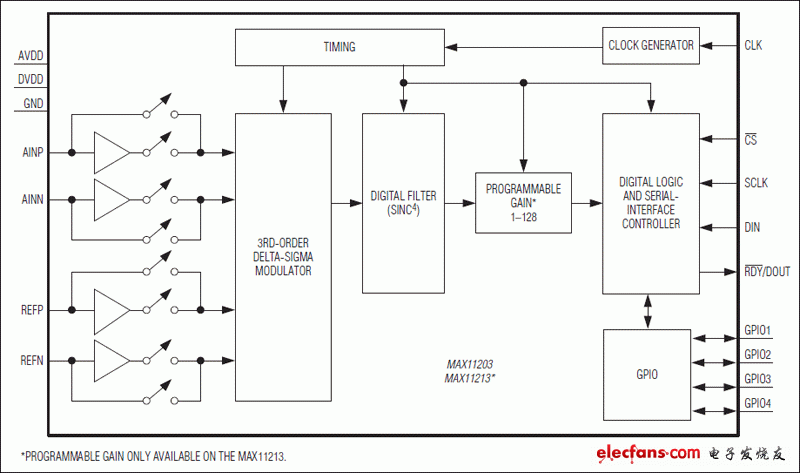 MAX11203、MAX11213：功能框圖