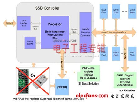 企業(yè)級SSD同步nvSRAM解決方案