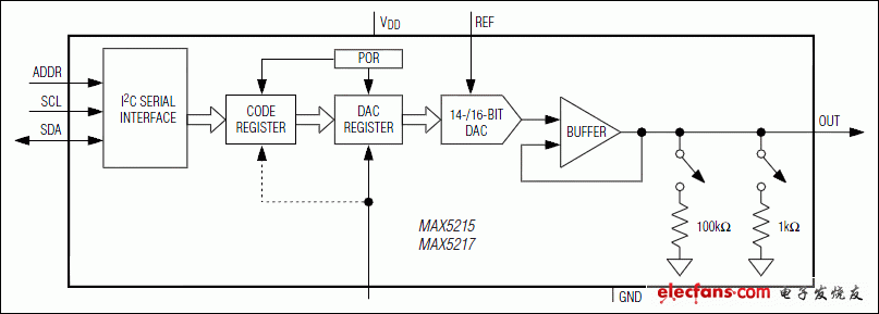MAX5215，MAX5217：功能框圖