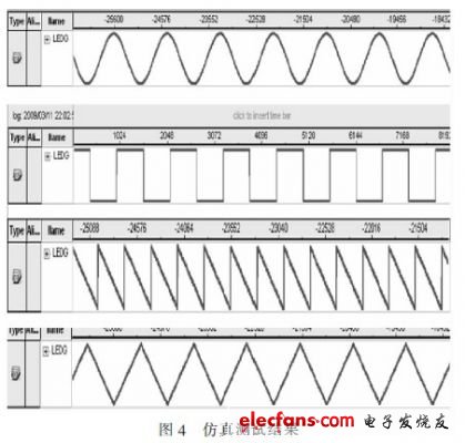 圖4是采用SignalTapII嵌入式邏輯分析儀的仿真測試結(jié)果