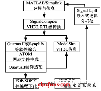 圖1 是基于DSP Builder 開發(fā)DSP 系統(tǒng)的設(shè)計(jì)流程