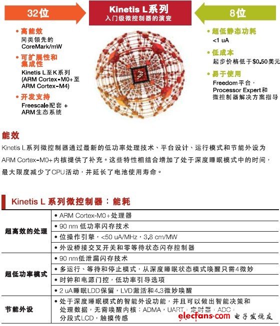 世界最節(jié)能！飛思卡爾Kinetis L系列MCU正式上市