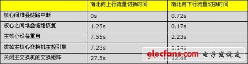 表2 常見(jiàn)的IRF故障模擬和測(cè)試數(shù)據(jù)