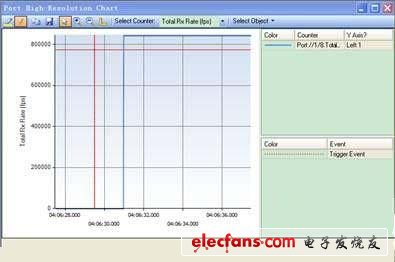圖3 TestCenter測(cè)試儀顯示的高精度采樣功能