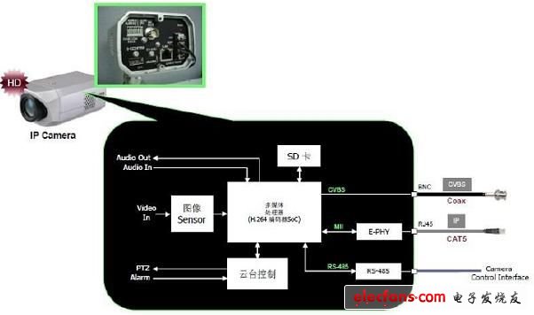 圖4:典型IP攝像機(jī)框圖。
