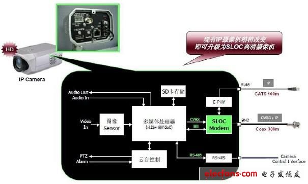 圖5:SLOC攝像機(jī)解決方案