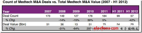 圖 2007-2012年上半年醫(yī)療并購(gòu)交易分析，來源：EvaluateMedtech，2012年9月28日（表）