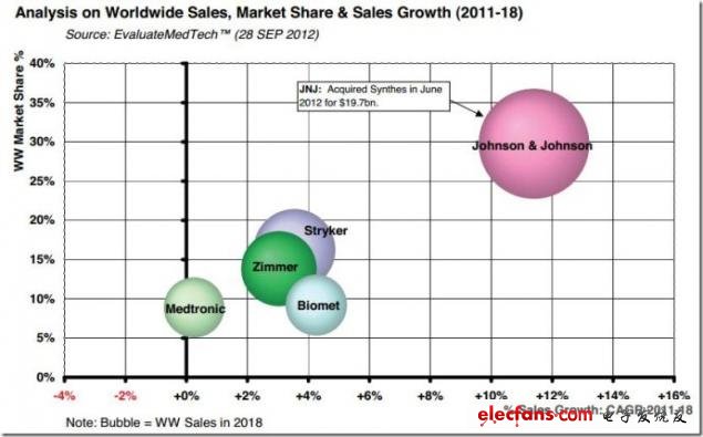 圖 2011-2018年全球骨科產(chǎn)品銷售、市場(chǎng)份額及銷售增長(zhǎng)率分析，來源：EvaluateMedtech，2012年9月28日