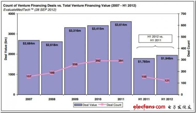 圖 2007年至2012年上半年風(fēng)險(xiǎn)融資交易分析，來源：EvaluateMedtech，2012年9月28日（表）