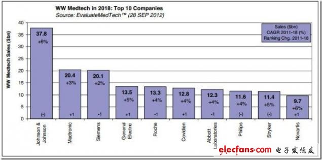 圖 2018年全球醫(yī)療技術(shù)領(lǐng)域銷售額Top10公司，來源：EvaluateMedtech，2012年9月28日