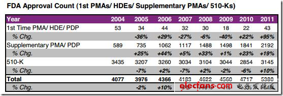 圖 2004-2011年FDA器械類產(chǎn)品審批分析，來源：EvaluateMedtech，2012年9月28日（表）
