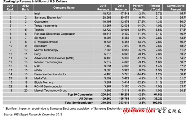 擠掉德州儀器，高通稱雄無線移動芯片市場