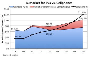 業(yè)界預測：明年移動芯片銷售預期首超PC芯片