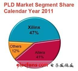 Xilinx、Altera、Lattice、Microsemi所占FPGA市場(chǎng)份額高達(dá)98%以上