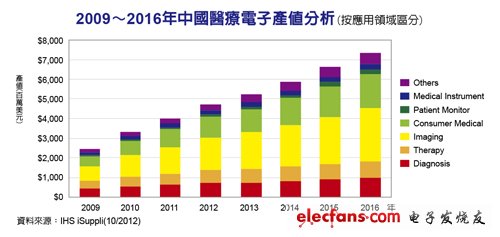 2009-2016年中國醫(yī)療電子產(chǎn)業(yè)分析（按應(yīng)用領(lǐng)域分析），來源：IHS iSuppli