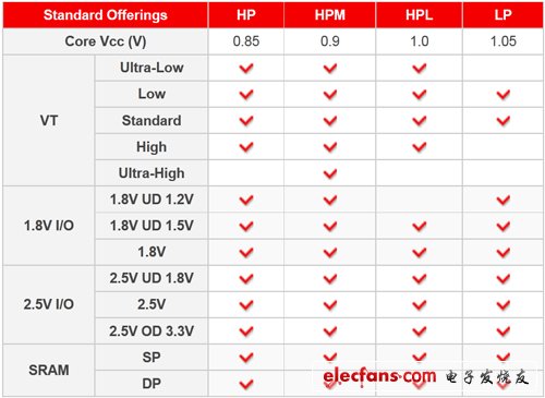 HPM何時現(xiàn)身？臺積電28nm制程技術(shù)回顧總結(jié)
