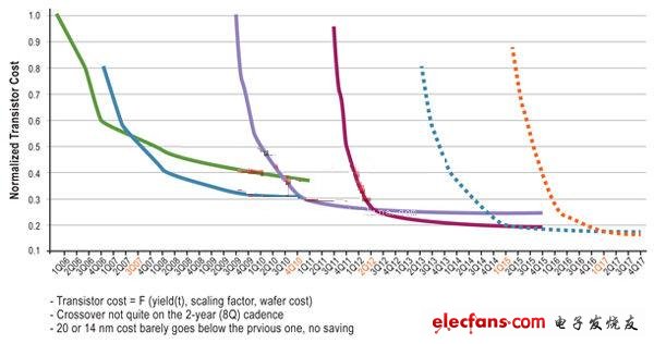 20 nm技術(shù)逐漸成熟起來，其成本可能永遠(yuǎn)不會低于28 nm技術(shù)。
